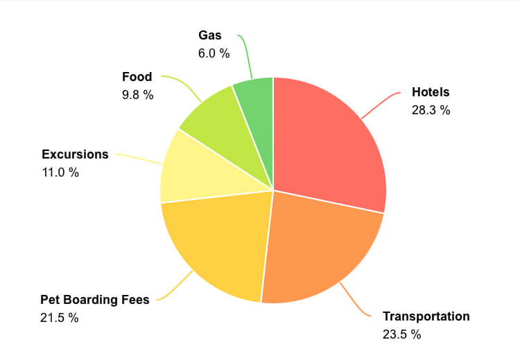 Money Manager Travel Expenses Pie Chart
