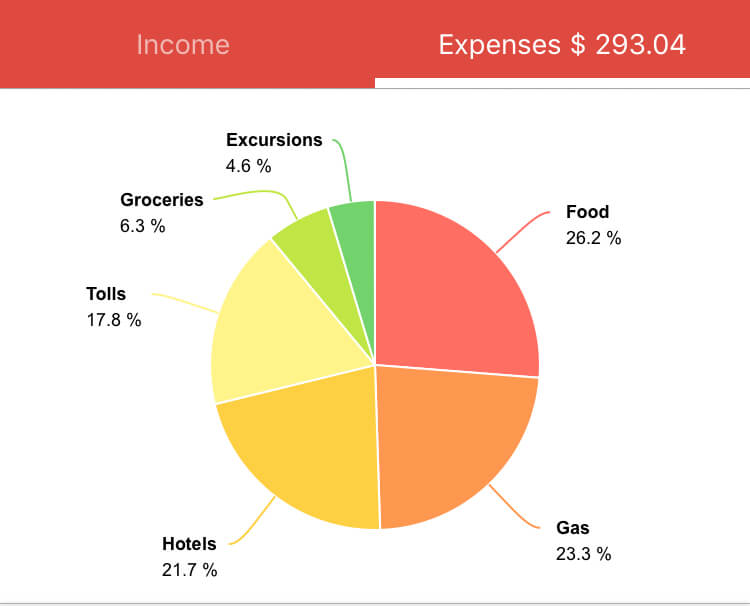 weekend in Croatia, our expenses using Money Manager app