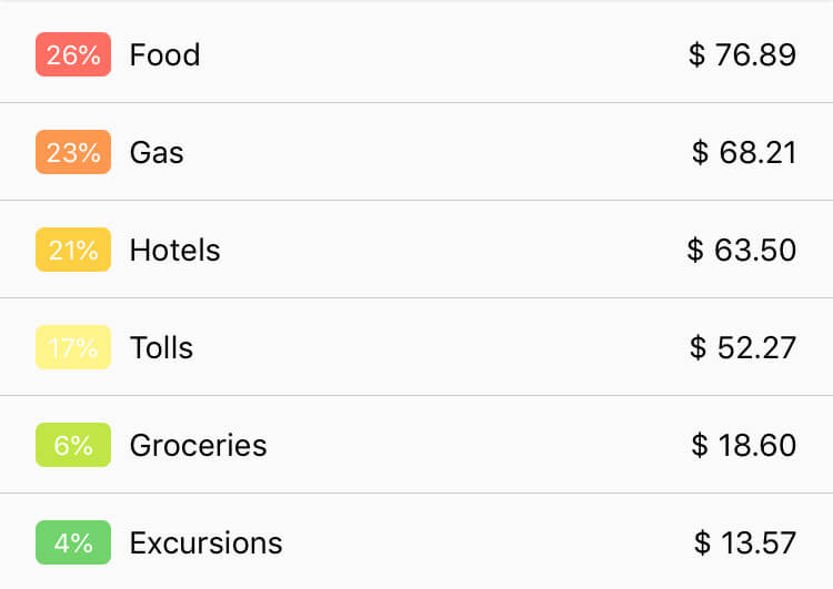weekend in Croatia, our expenses using Money Manager app